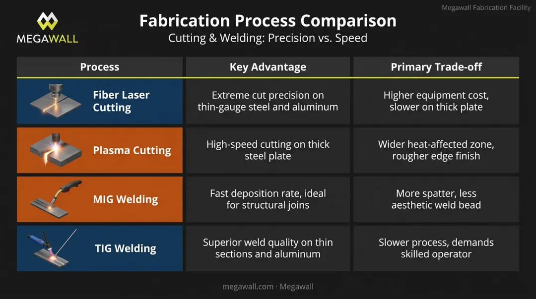Fabrication process comparison table fiber laser plasma MIG TIG welding trade-offs