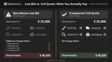 Low bid hidden cost breakdown showing bare-bones quote versus true final invoice comparison