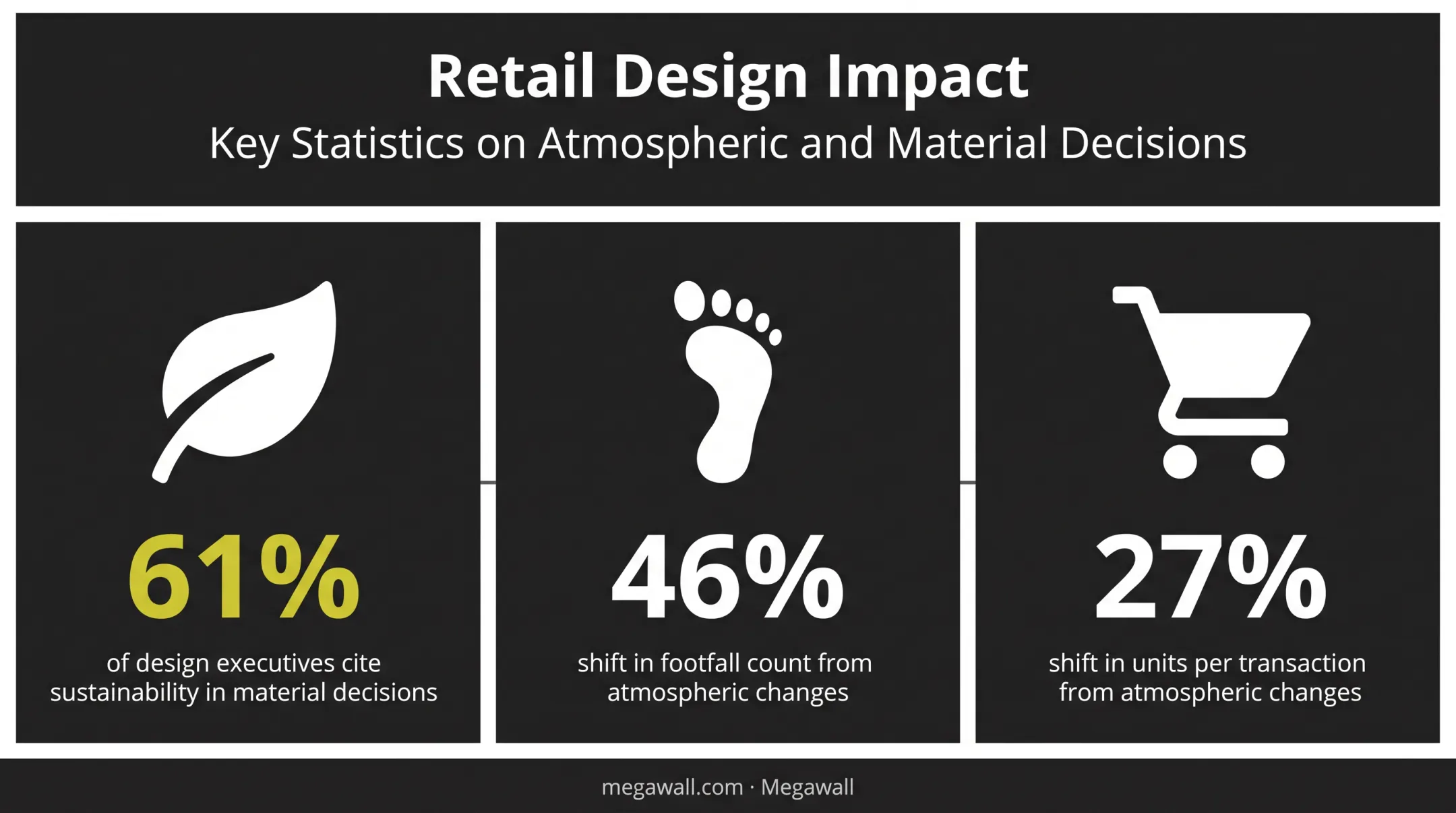 Retail atmospherics impact on footfall and sales data comparison