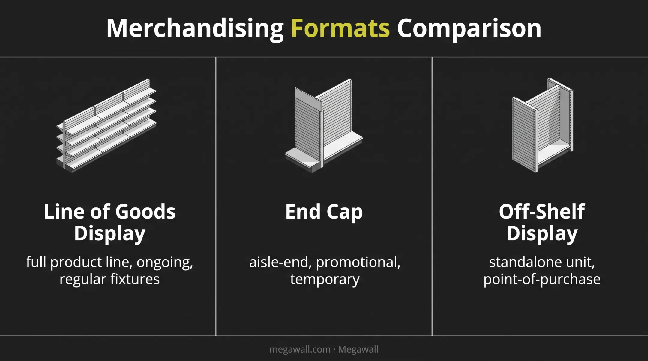 Line of goods display versus end cap versus off-shelf display comparison