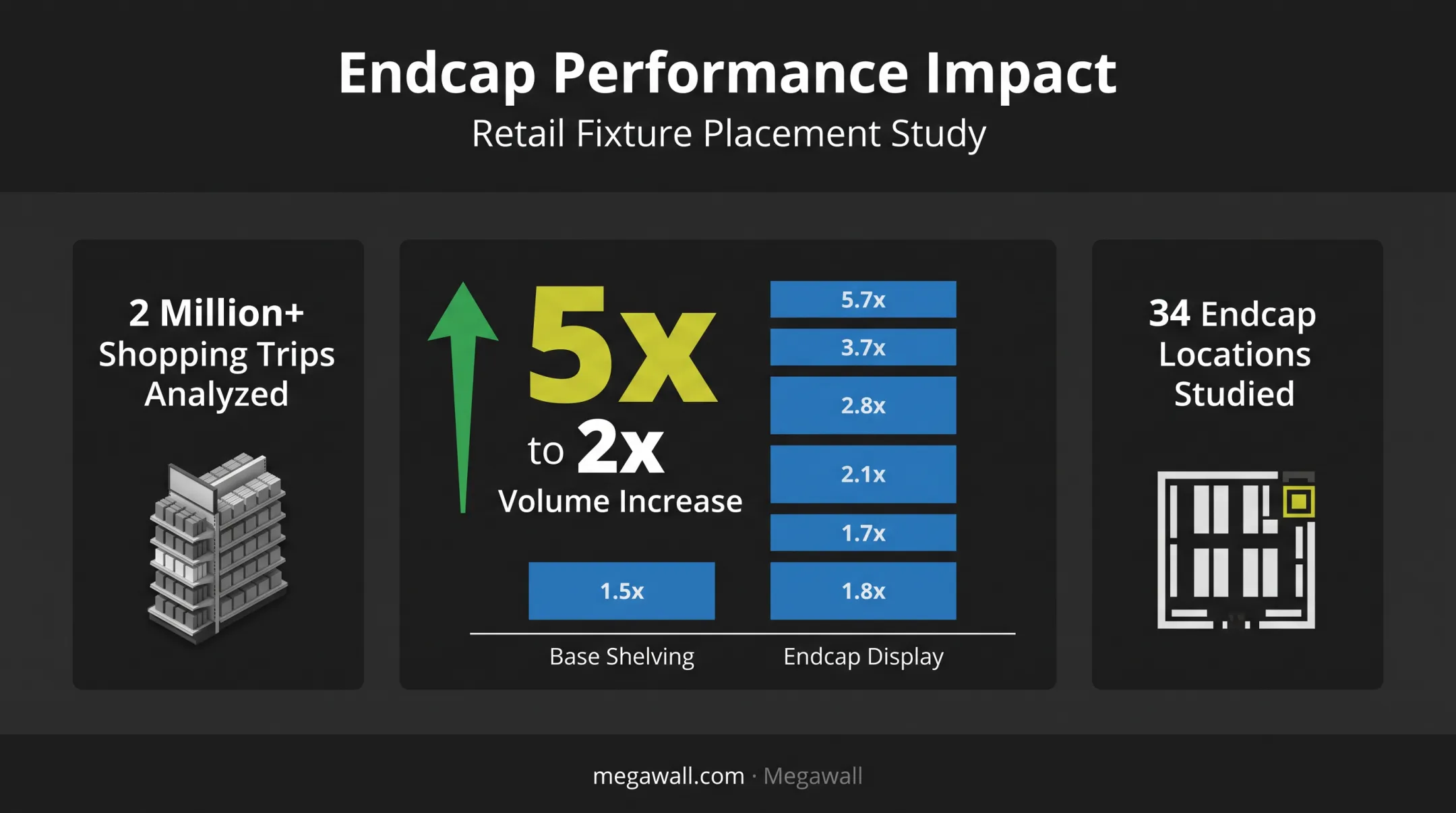 Endcap display sales lift statistics from Progressive Grocer shopper trip study