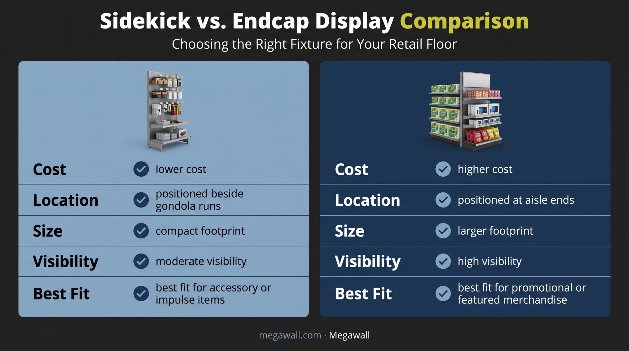 Sidekick display versus endcap display comparison chart by cost location size