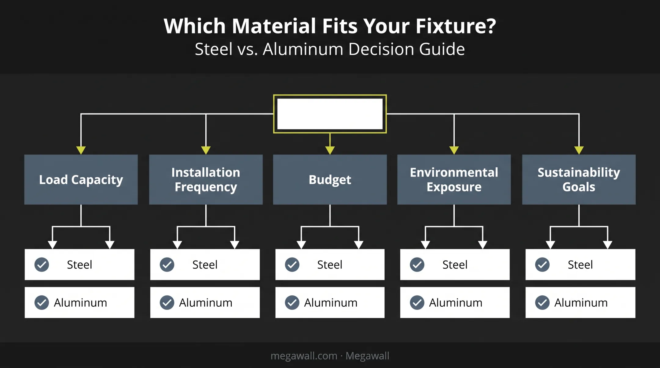 Decision factors for choosing steel versus aluminum retail fixtures