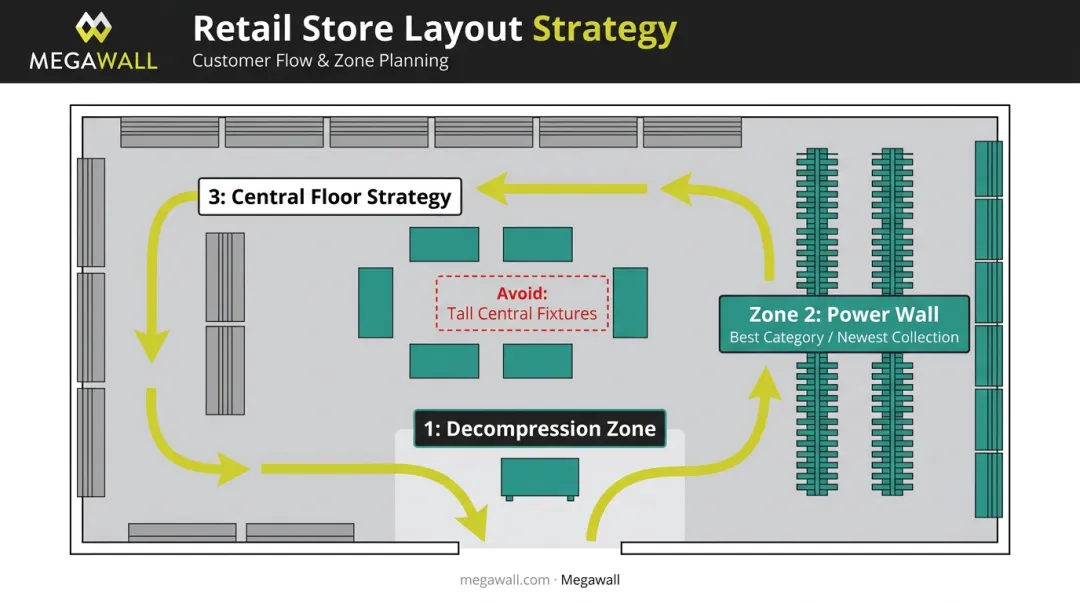 Small retail store floor layout principles power wall decompression zone and fixture strategy