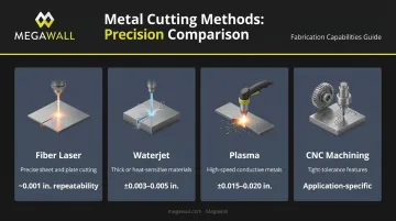 Four metal cutting methods comparison chart with tolerances and best use cases