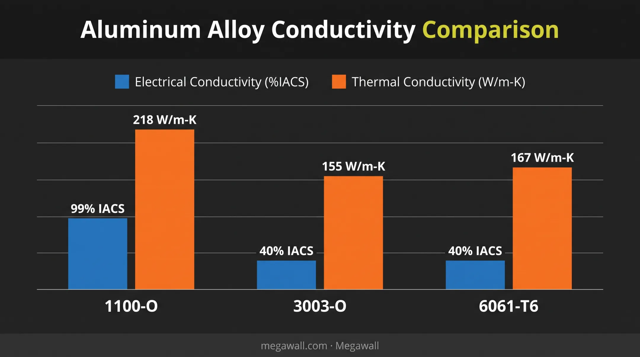 Electrical and thermal conductivity comparison across three aluminum alloys
