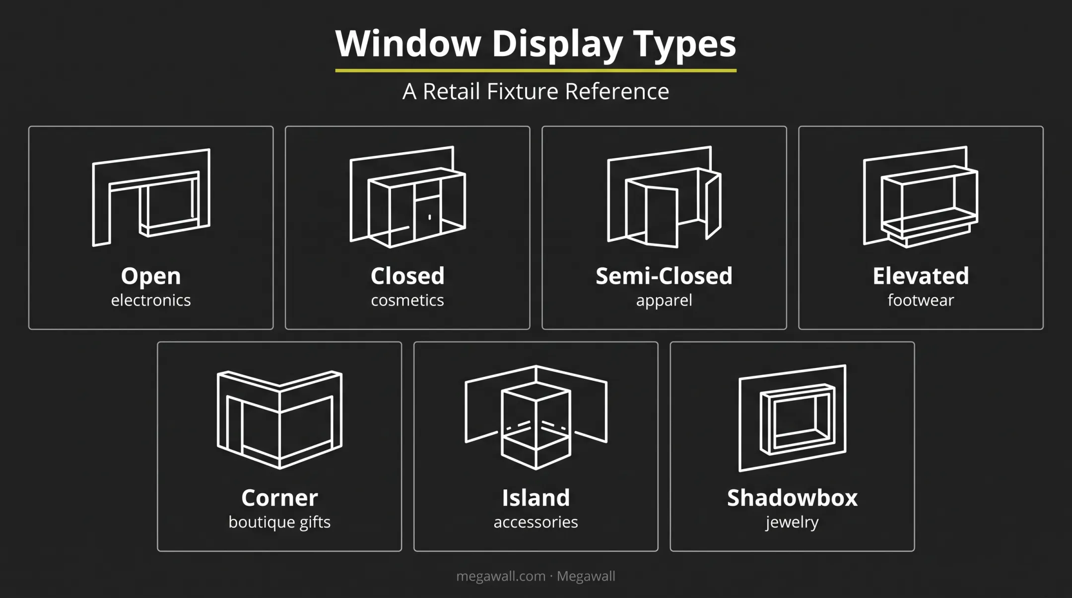 Seven types of retail window displays comparison diagram