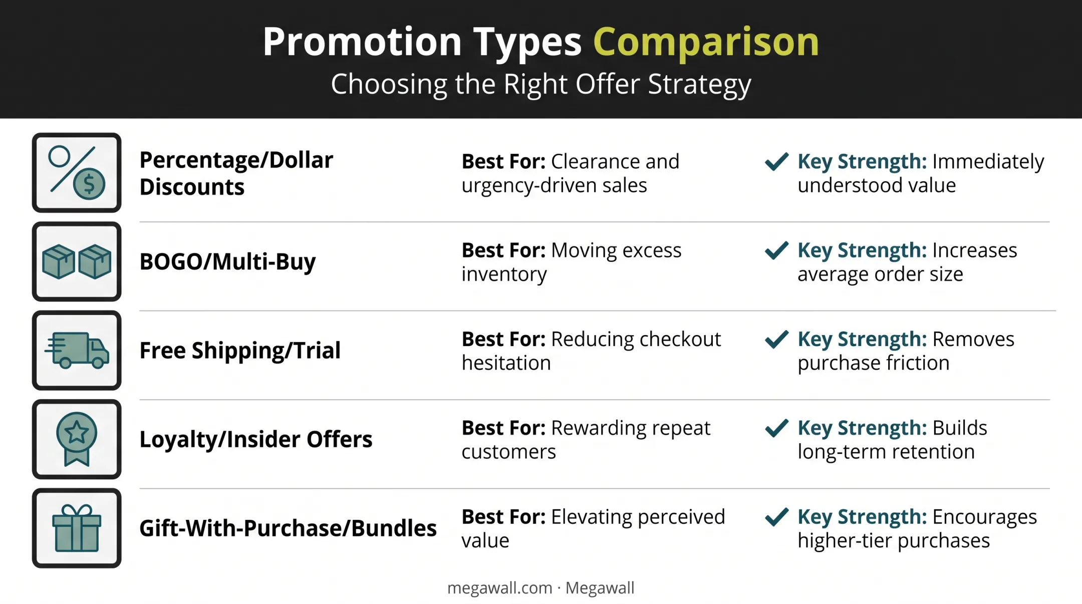 Comparison of five retail promotion types by objective and strength