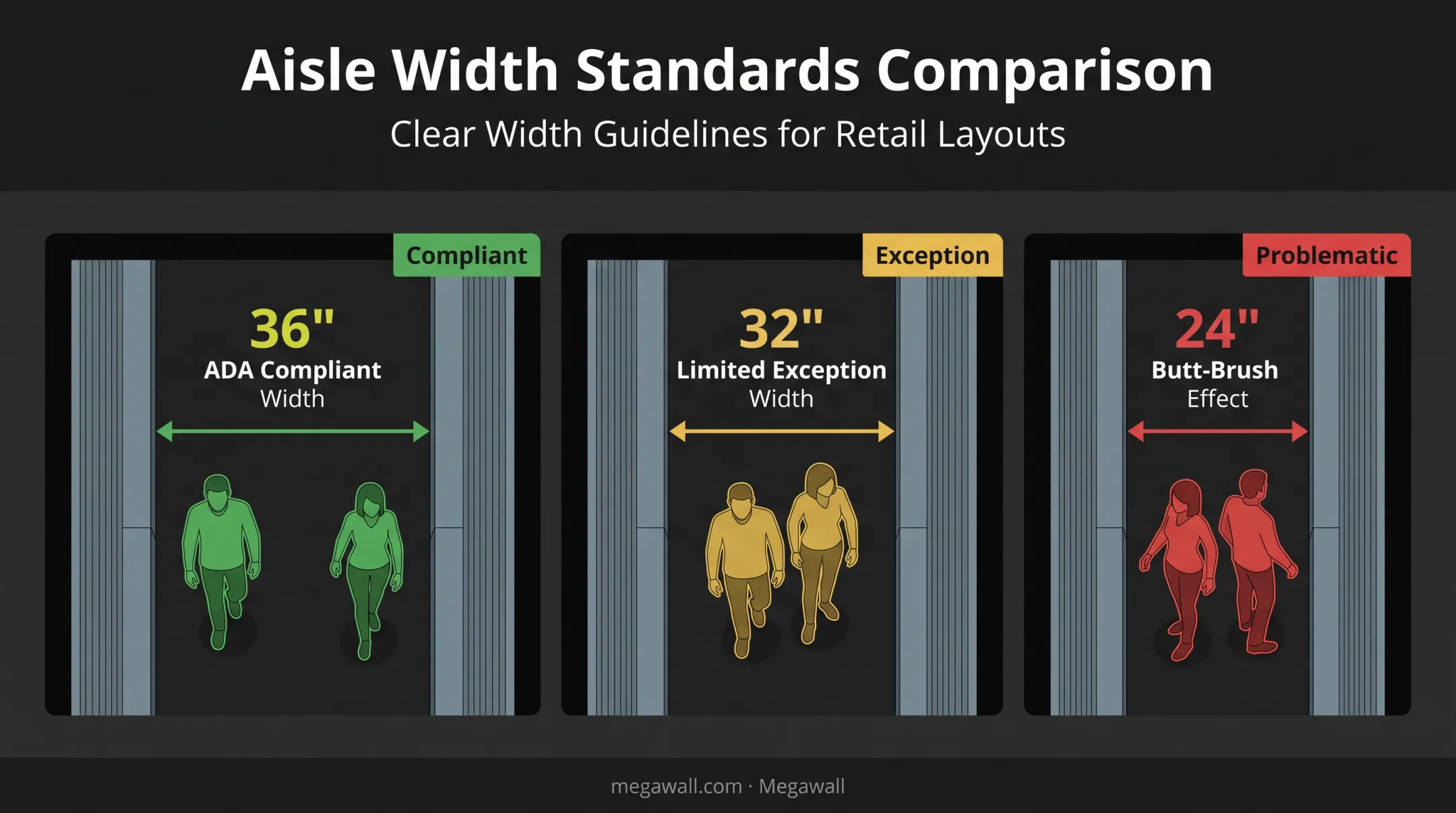 Retail aisle width and accessibility standards comparison diagram
