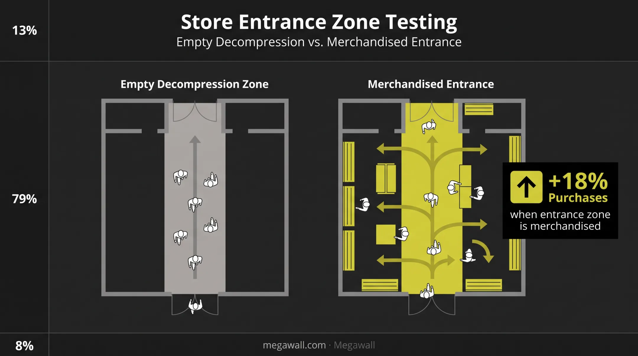 Store entrance decompression zone testing merchandise placement impact on purchases
