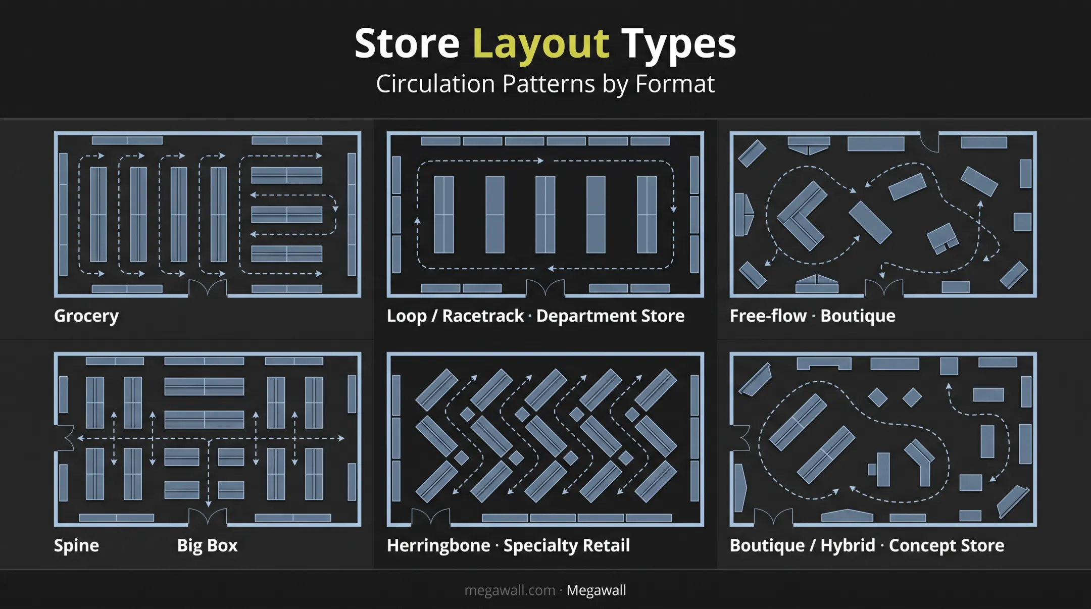 Six retail store layout types comparison grid boutique loop free-flow