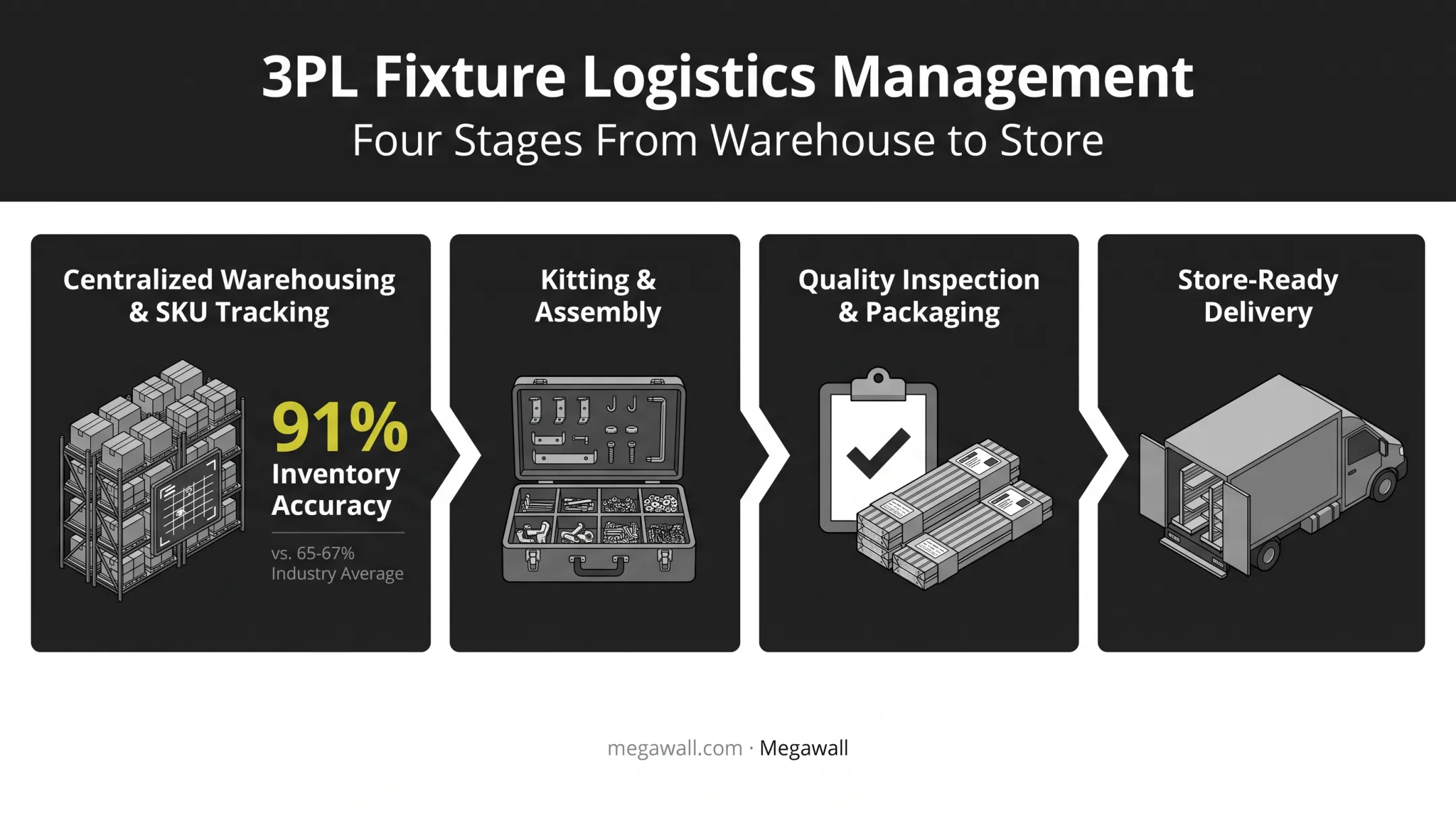 3PL fixture logistics workflow from warehousing to store delivery