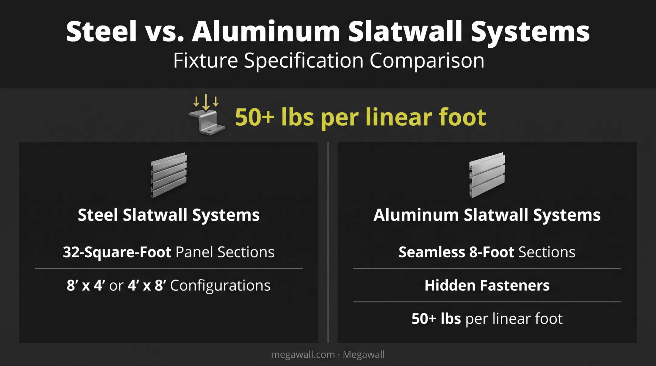 Steel versus aluminum slatwall fixture capacity and specifications comparison