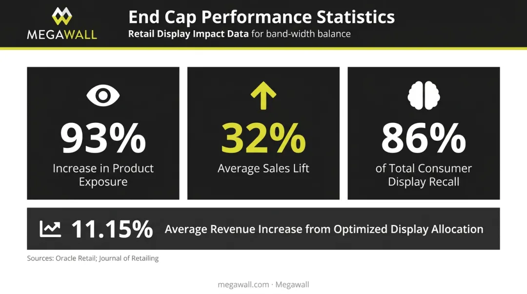 End cap display sales lift statistics showing 93 percent exposure and 32 percent revenue increase