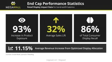 End cap display sales lift statistics showing 93 percent exposure and 32 percent revenue increase