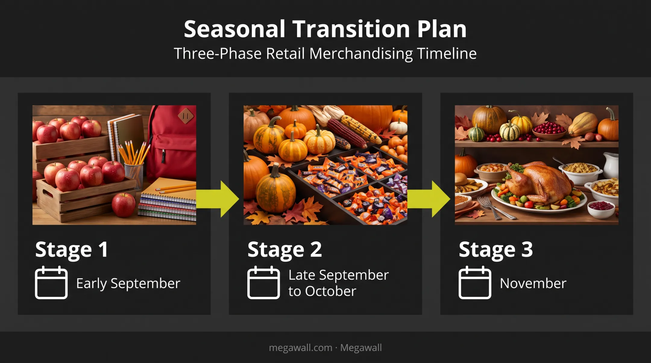Fall to Thanksgiving grocery display transition timeline three phases
