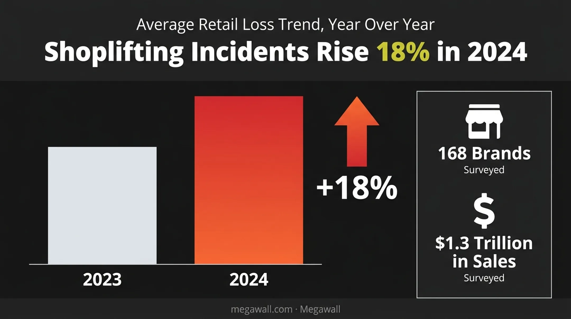 Retail shoplifting increase statistics 2024 versus 2023 comparison