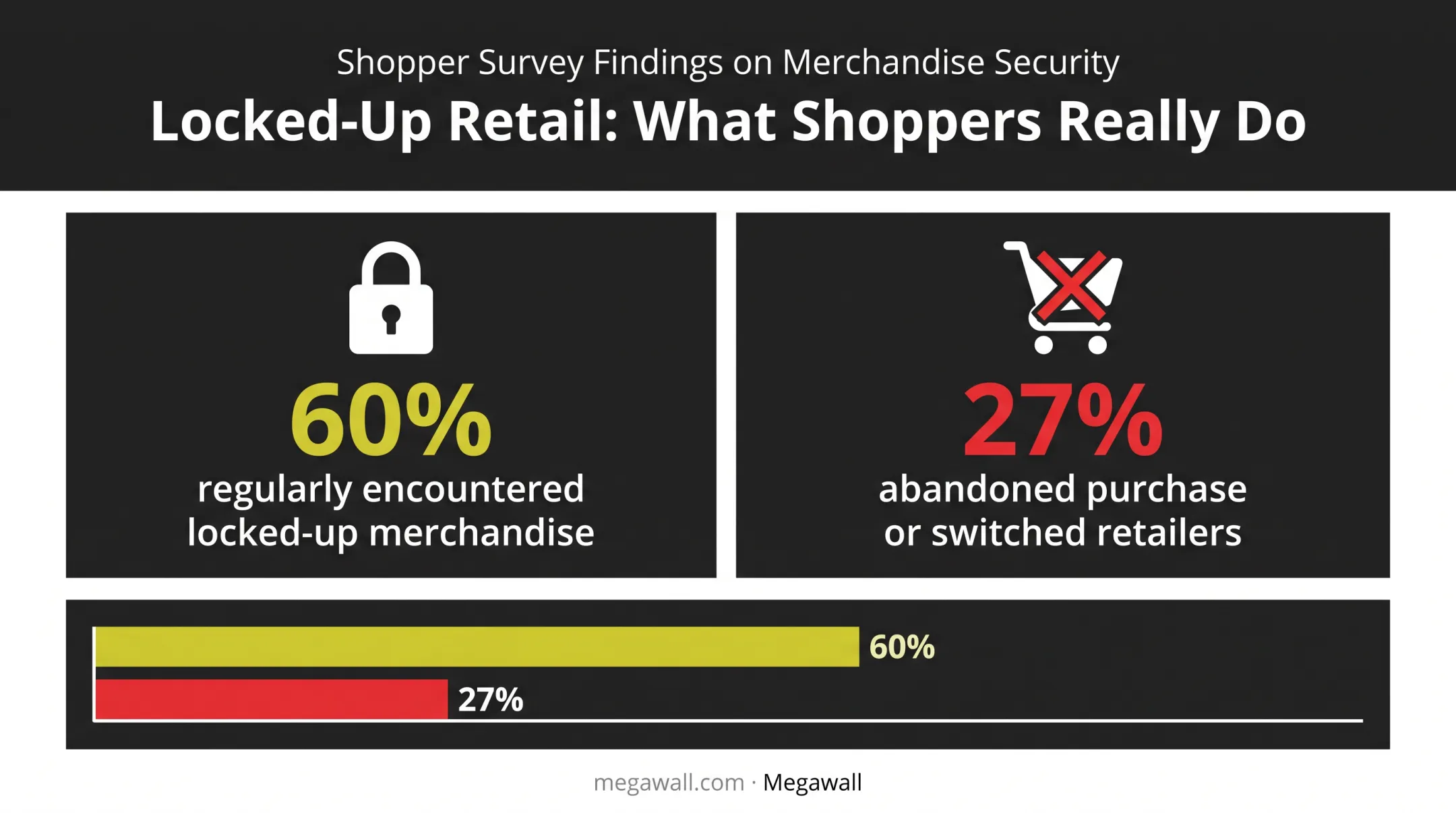 Locked merchandise shopper behavior statistics from Numerator survey