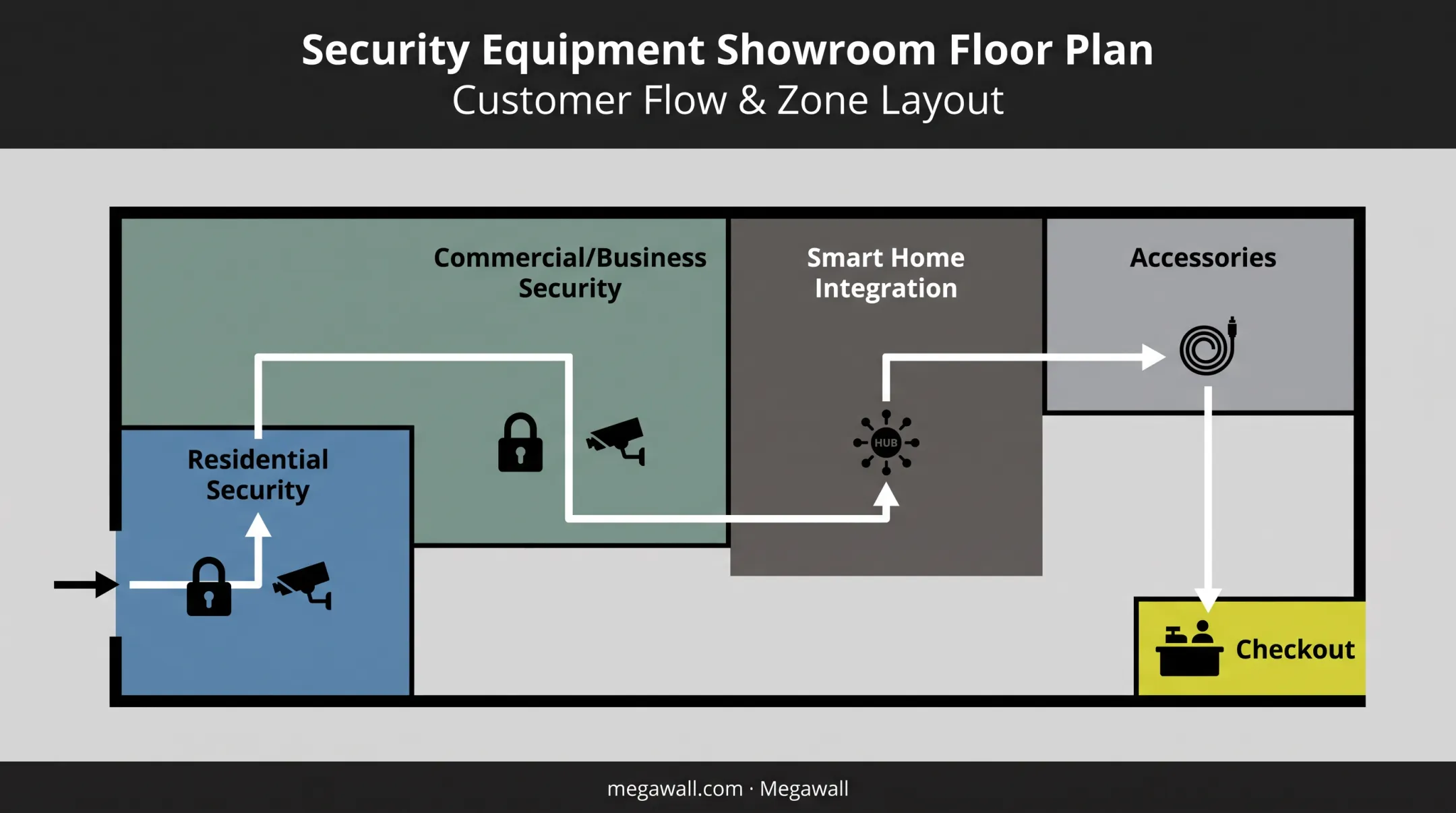 Security store zoning map showing four product category layout