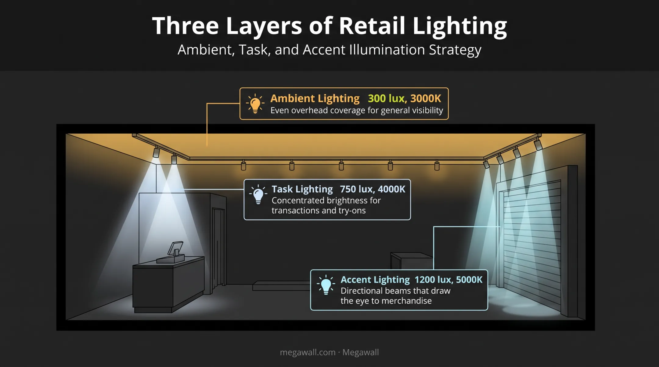Layered lighting three types ambient task and accent in retail store