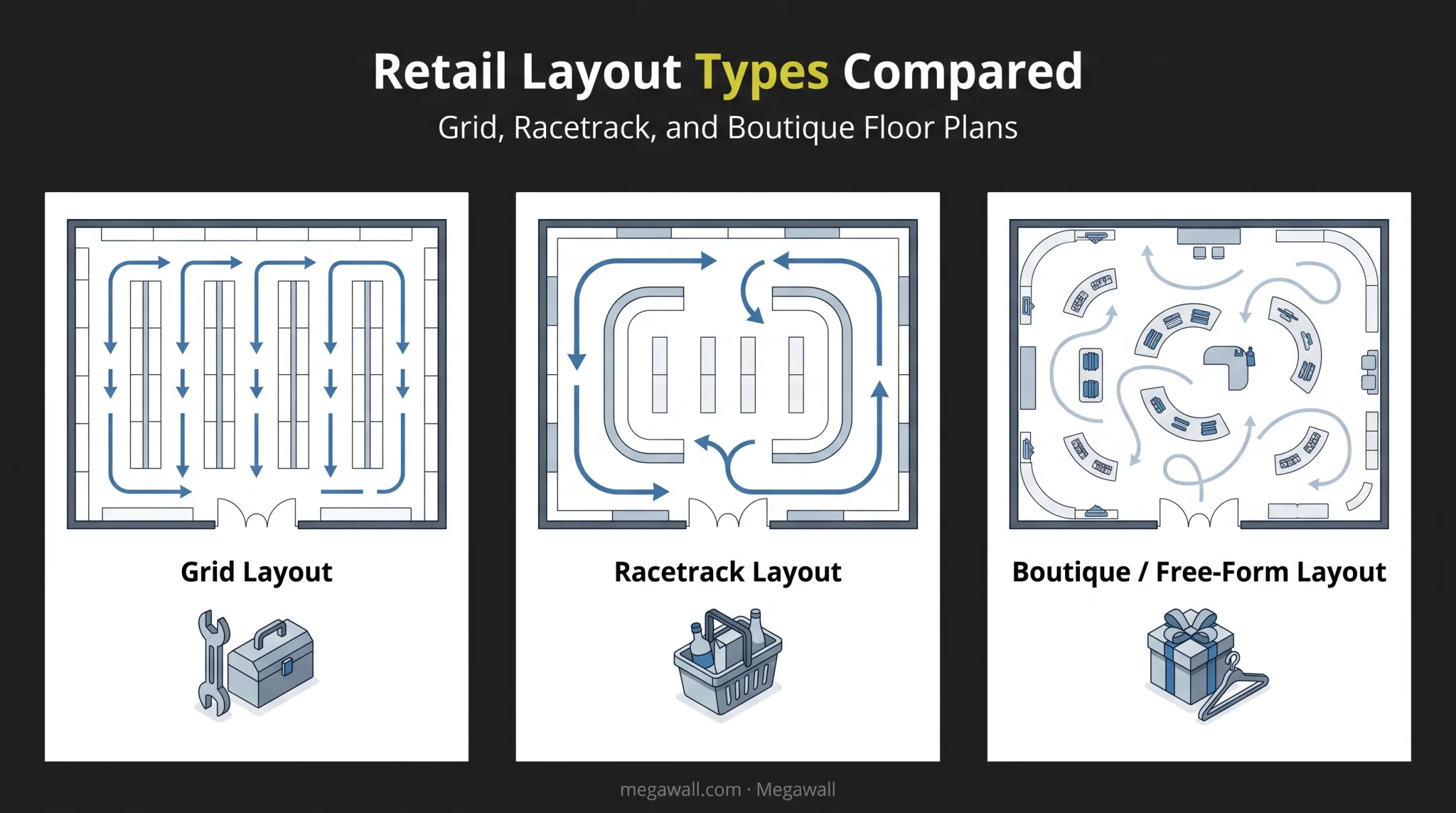 Three retail layout types grid racetrack and boutique comparison