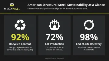 American structural steel recycled content sustainability credentials three-stat infographic