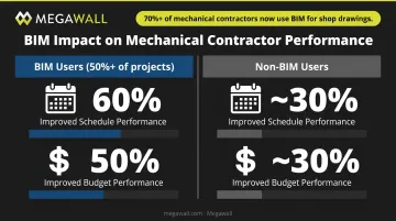 BIM adoption benefits for mechanical contractors schedule and budget performance comparison