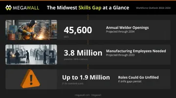 Midwest manufacturing skilled labor shortage projections through 2034 workforce gap infographic