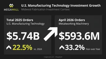 U.S. manufacturing technology orders growth statistics 2024 to 2026 bar chart