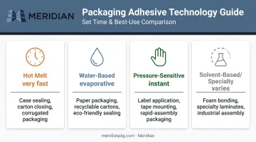Comparison of four packaging adhesive types by set time and application
