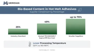 Bio-based content percentage comparison across major hot melt adhesive suppliers