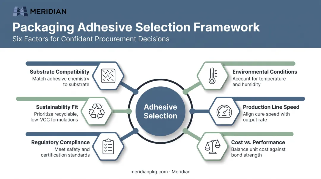 Six-factor decision framework for selecting the right packaging adhesive