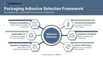 Six-factor decision framework for selecting the right packaging adhesive