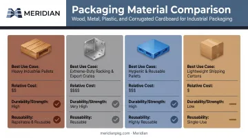 Comparison chart of wood metal plastic and corrugated crating materials