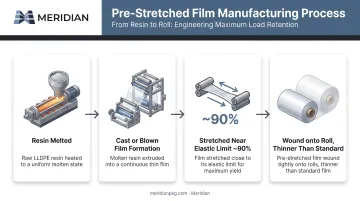 Pre-stretched film manufacturing process from resin melt to stretched roll