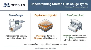Comparison of true-gauge equivalent and pre-stretched stretch film types