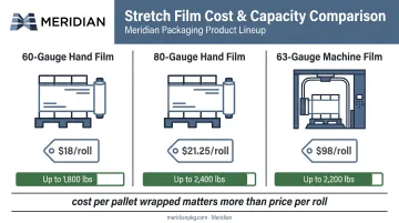 Stretch film gauge pricing comparison chart for hand and machine rolls