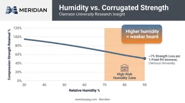 Humidity impact on corrugated ECT compression strength data chart