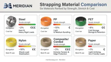 Comparison chart of six strapping material types and key properties