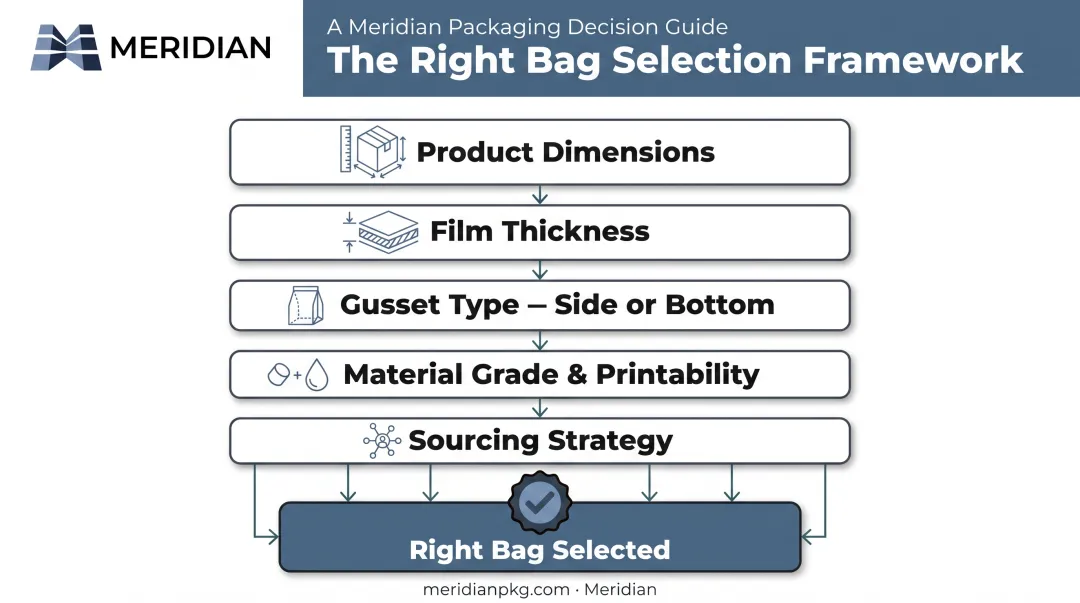 5-question decision framework for choosing the right poly gusset bag