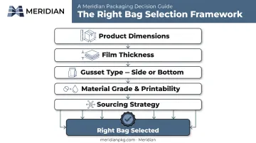 5-question decision framework for choosing the right poly gusset bag
