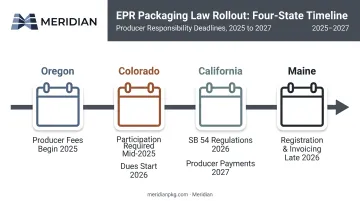 State-by-state EPR packaging law deadlines timeline for Oregon California Colorado Maine