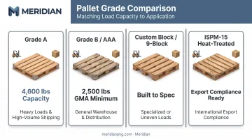 Comparison of four pallet grades and their load capacity ratings
