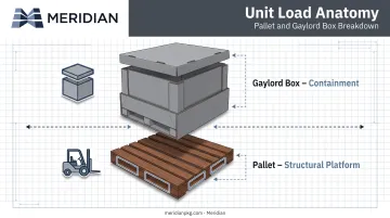 Diagram showing pallet and Gaylord box as separate unit load components
