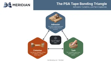 Adhesion cohesion and tack forces balancing pressure-sensitive tape performance