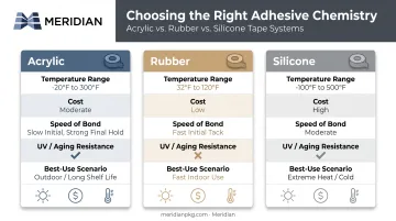 Acrylic rubber and silicone PSA tape chemistry comparison and selection chart