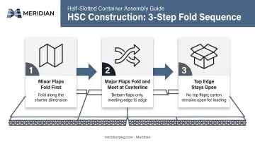 3-step HSC box construction process from minor flaps to open top