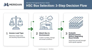 3-step process for selecting the right HSC box configuration