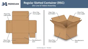 RSC box anatomy diagram showing major and minor flap structure
