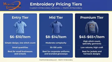 Three-tier custom embroidery pricing comparison chart entry mid and premium